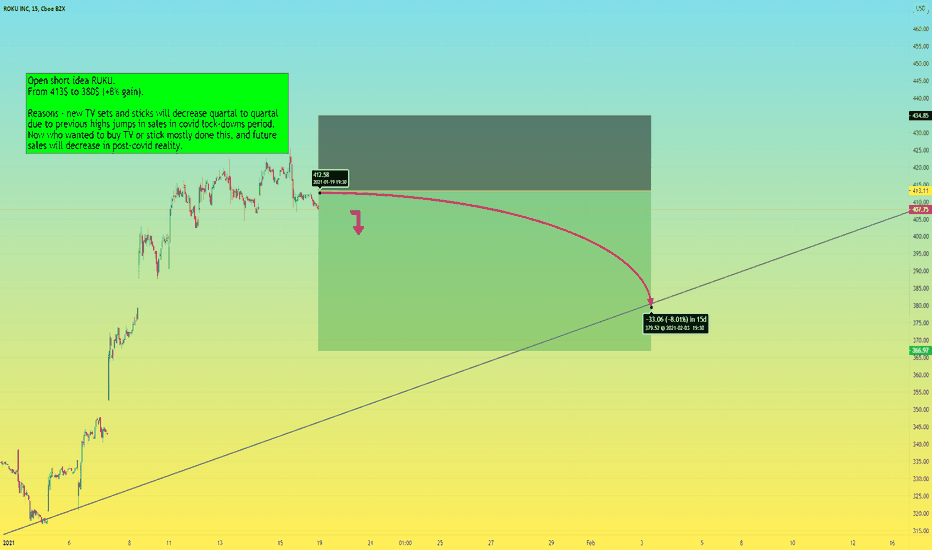 Sell ROKU at 413$ to 380$ target price