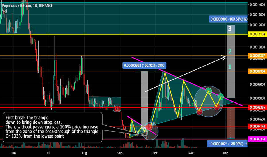 PPT formed a symmetrical triangle. Target + 100%