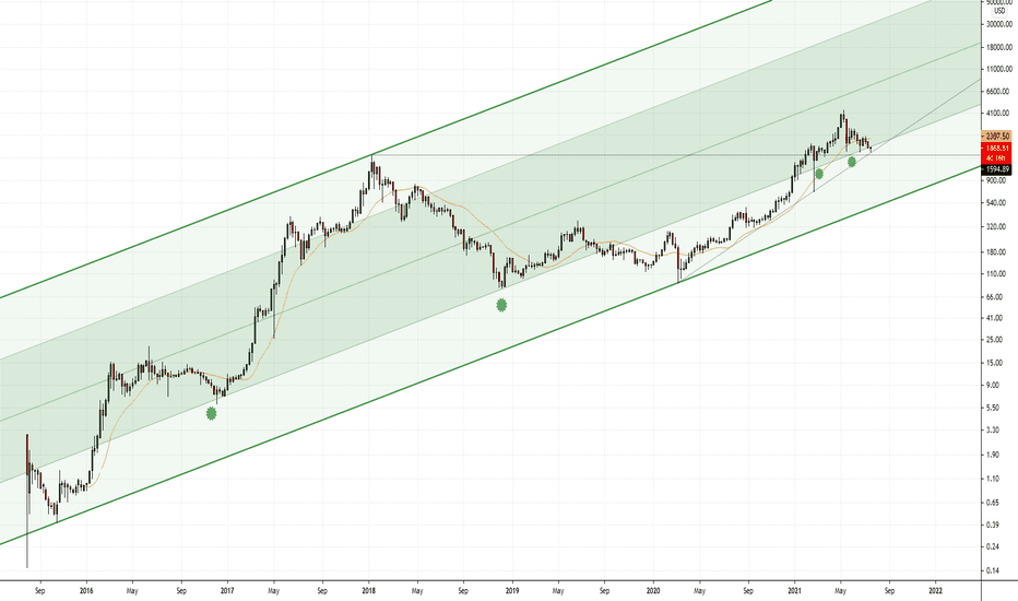 ETH weekly