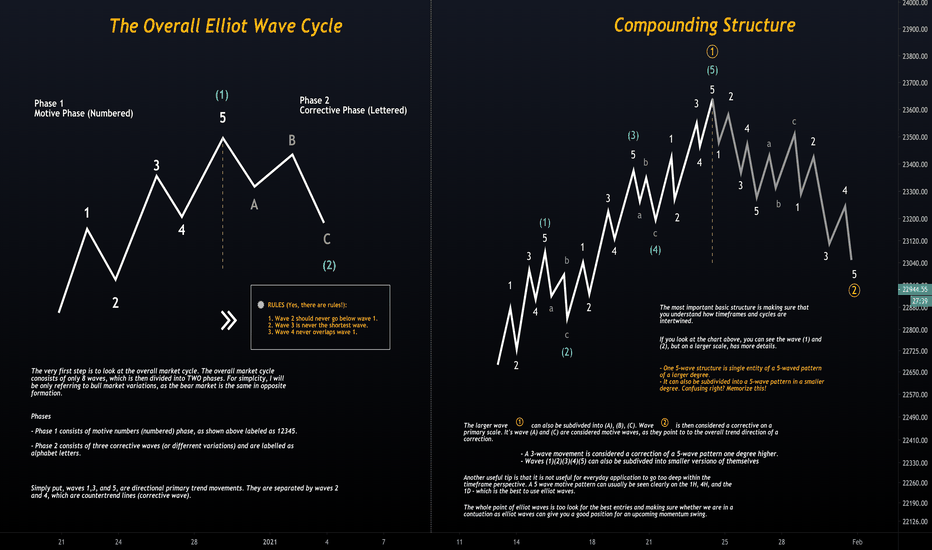 Elliot Waves Complete Guide | Chapter 1 - "The Overall Cycle"