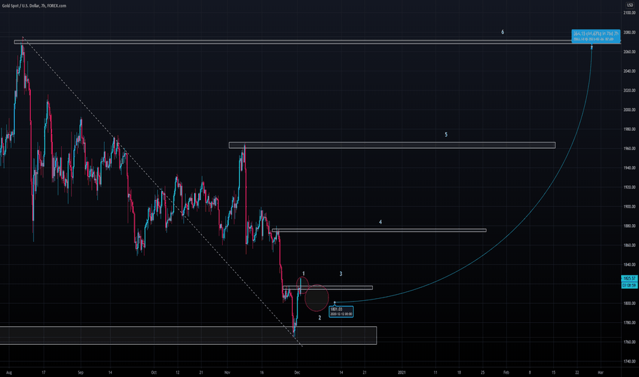 XAUUSD Roadmap