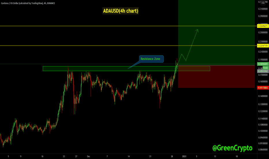 ADAUSDT (Resistance Zone Breakout)