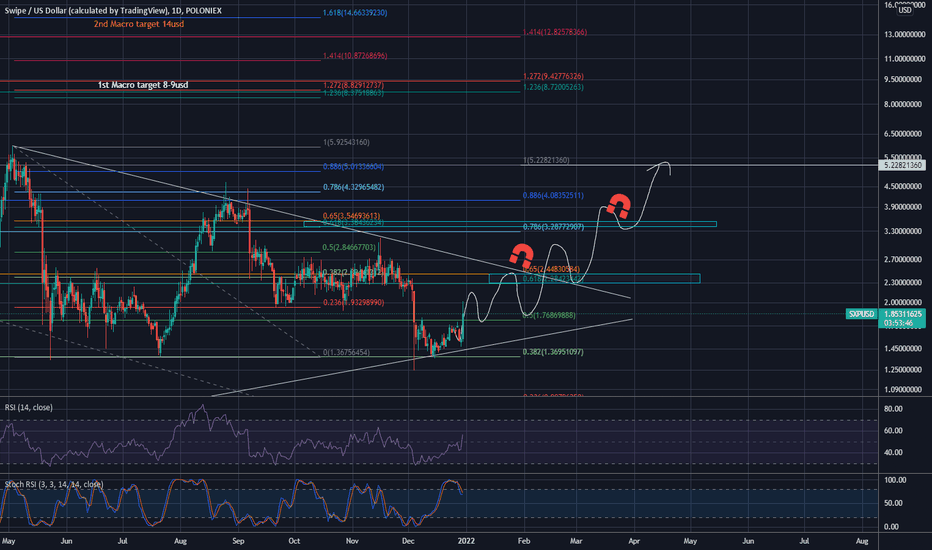 SXP/USD 2022 update
