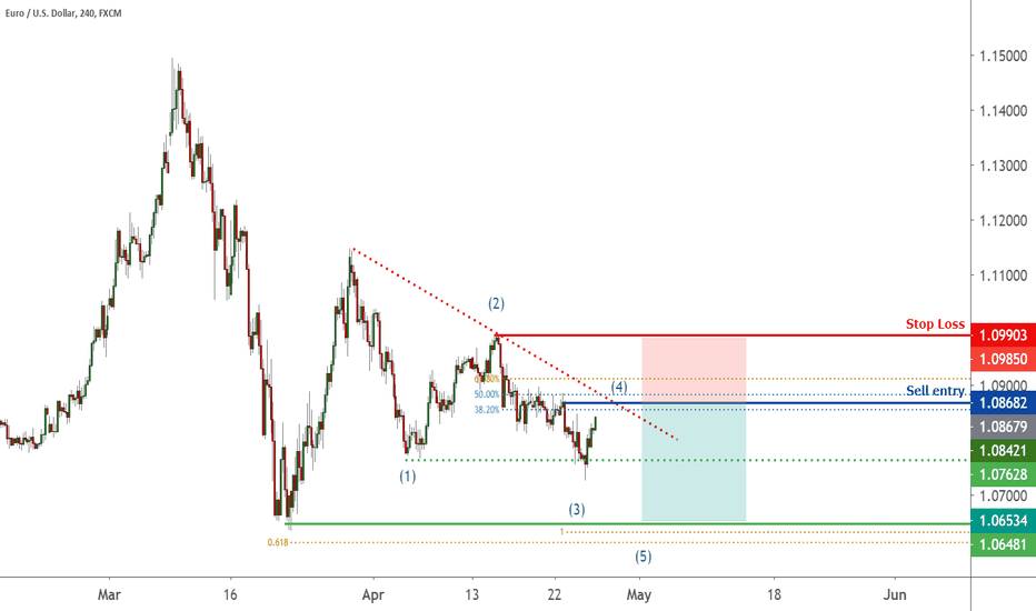 EURUSD in Bearish Triangle, Potential drop ! | 27 April 2020 