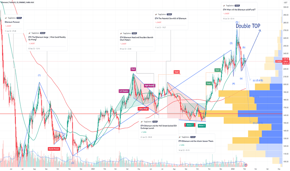 ETH Ethereum Potential Rally Soon!