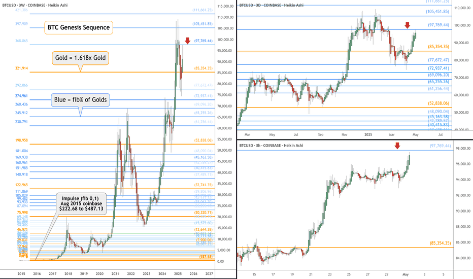 $97,769 and 44 cents Coinbase: BTC Genesis Fib a MAJOR barrier  