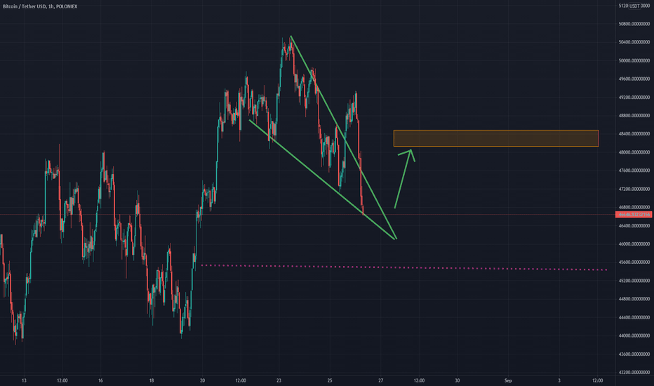 Long 🟢 Bullish Wedge on BTC