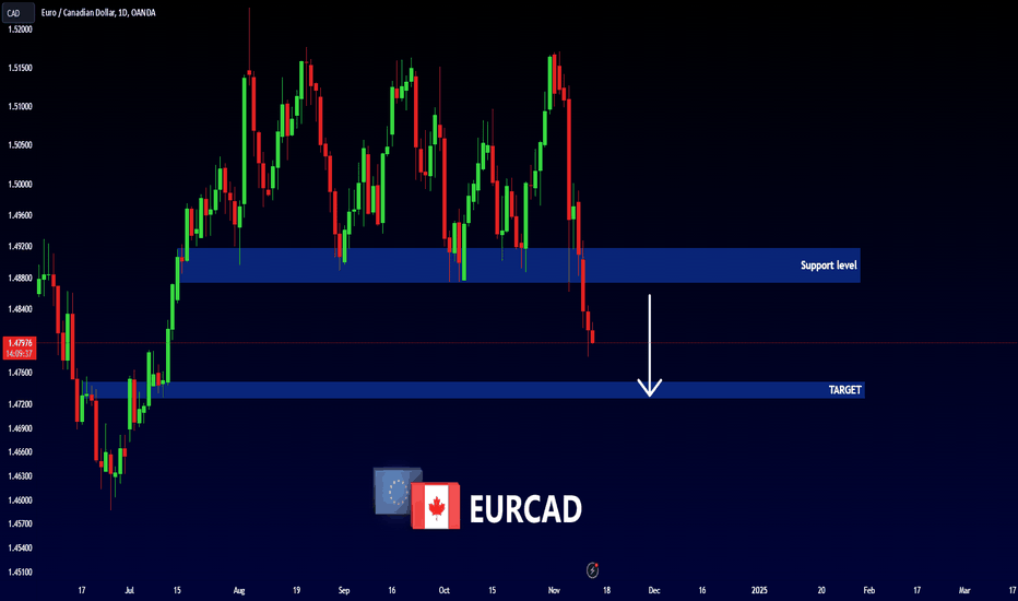 EURCAD - Support Becomes Resistance