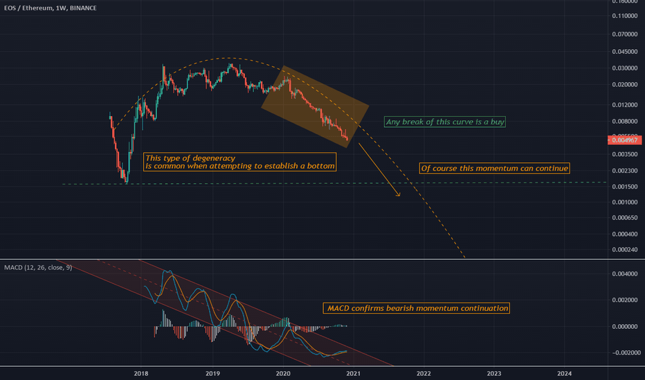 EOSETH Bearish continuation, potential bottom?