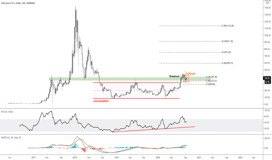 ETH/USD: Long Term Bullish Setup for Ethereum