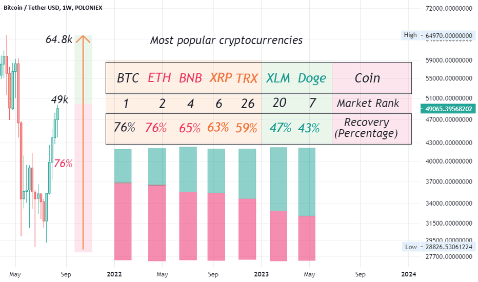 Which coin is best to invest now (what I see)?