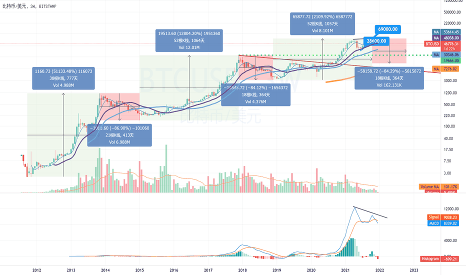 比特币的2022会更好吗?