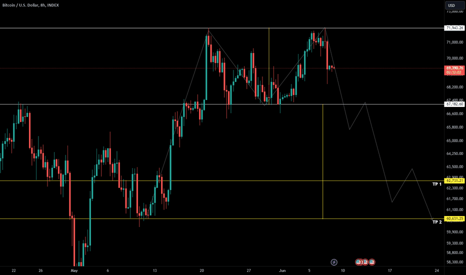 Possible Double-Top Targeting 60-63k