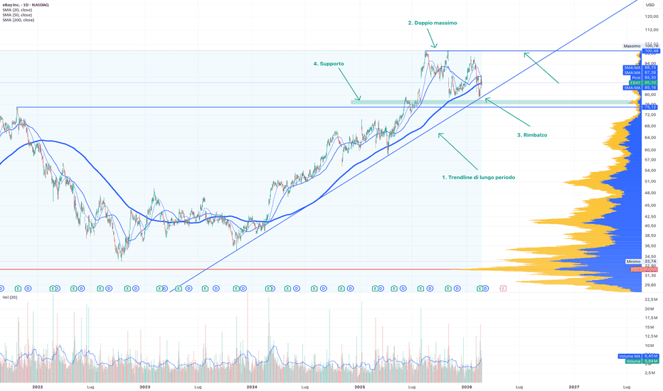 $NASDAQ:EBAY - eBay - Livelli