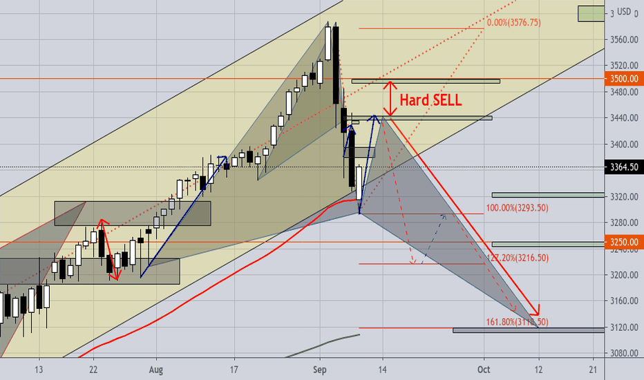SP500 (SPY) Hard SELL off of 3440-3500. Good for 400 points!