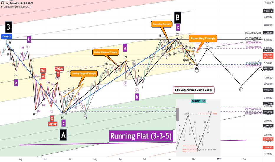 Bitcoin Analyze (Road Map)!!!๐บ๏ธ