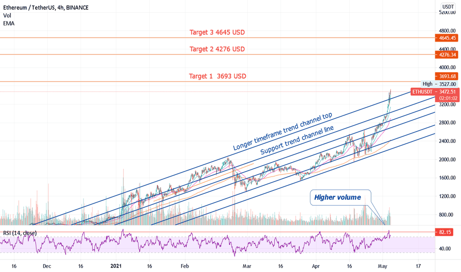 ETHEREUM - LONG - TARGET 4645 USD