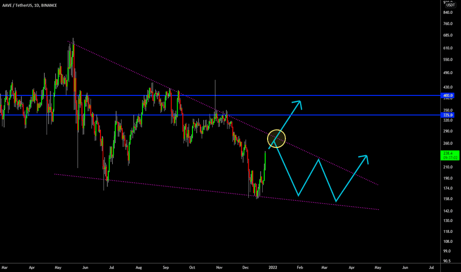 🔥 AAVE Bullish Wedge: Climax Incoming