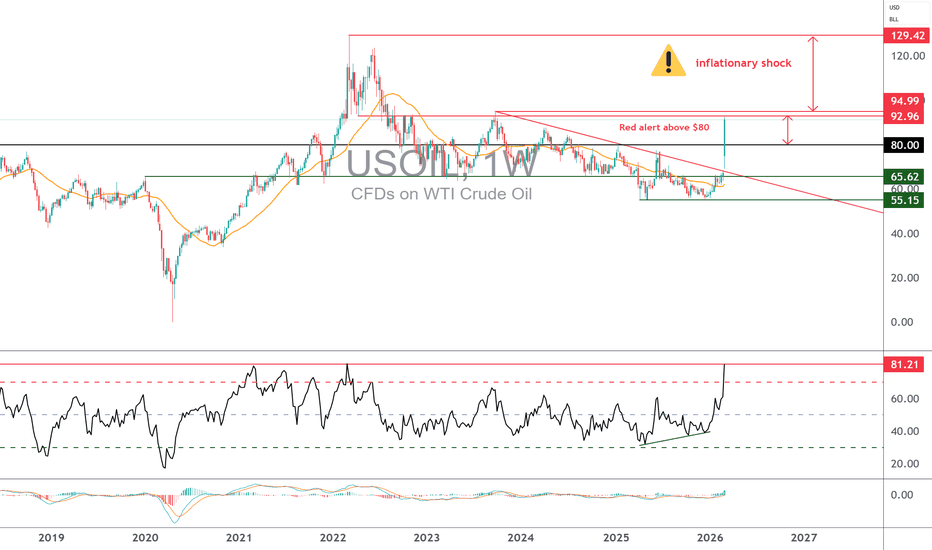 Oil prices, inevitable inflation shock? 