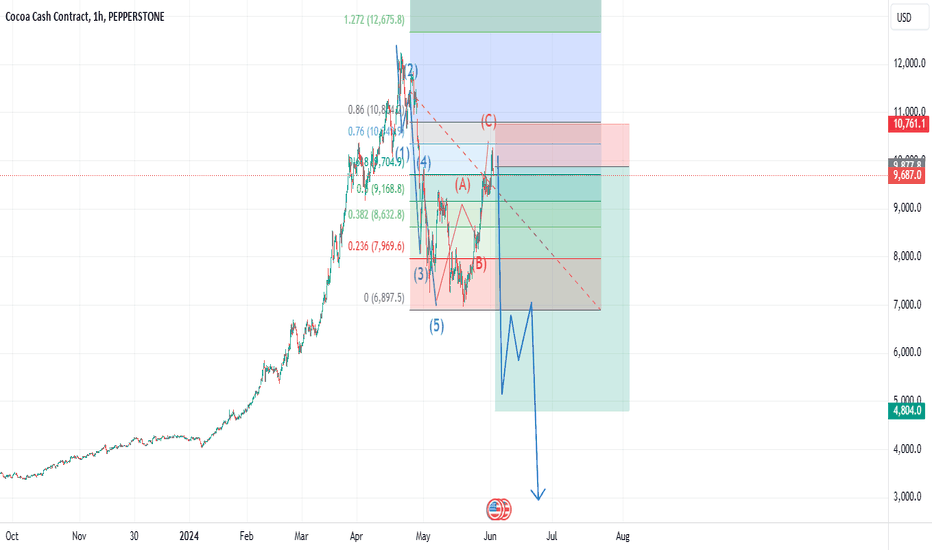 Possible Bull Trap Completion in Cocoa.