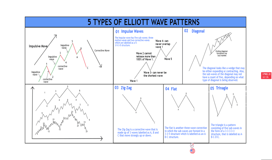 5 IMPOTANT TYPES OF ELLIOTT WAVE PATTERNS!