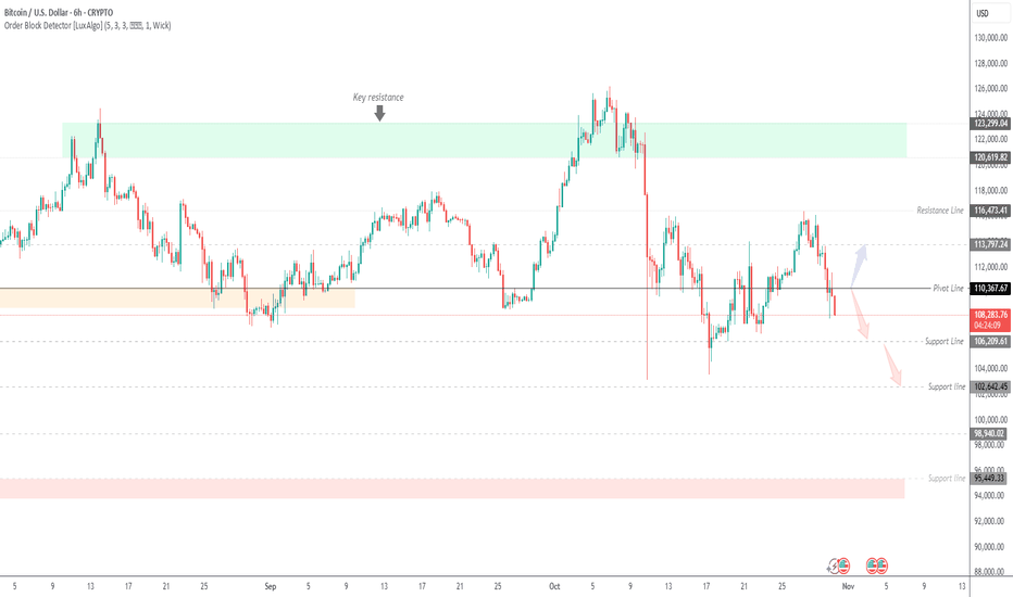BTCUSD | Consolidating Below $110K Amid Bearish Pressure ₿