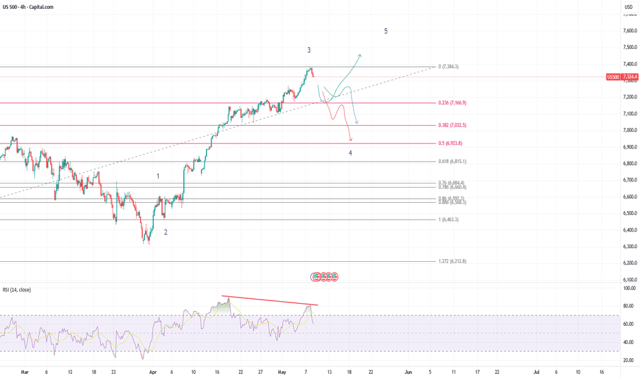 Wave 4 pullback