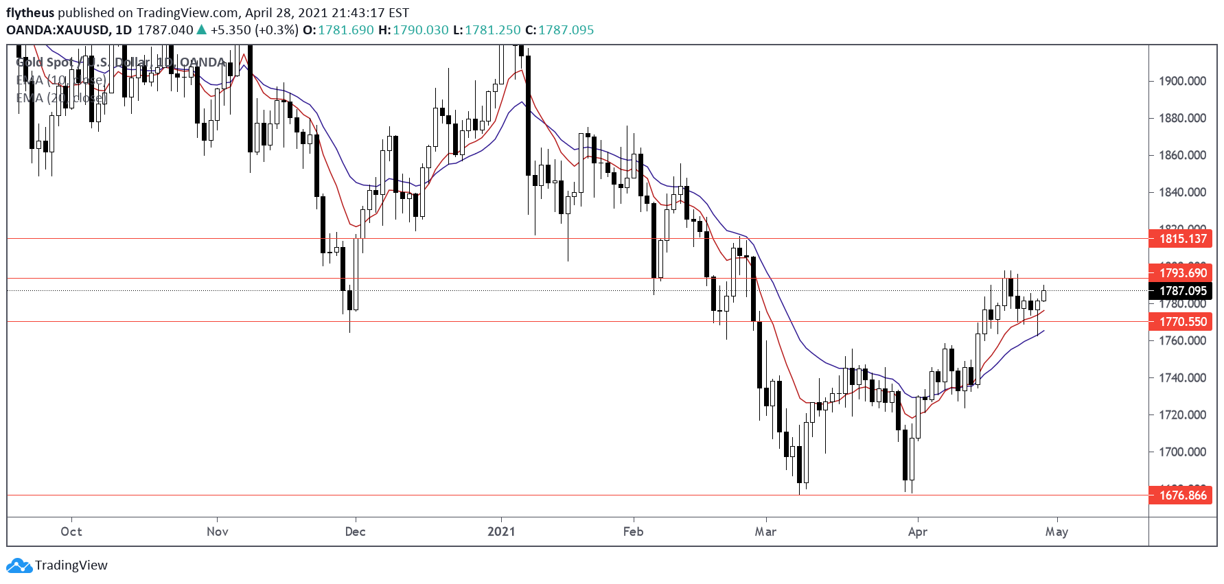 TradeLive- tarafından OANDA:XAUUSD Fikir Grafik Görseli