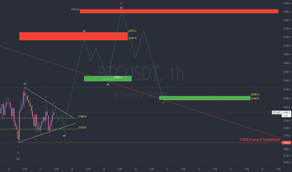 The OG "ABCDE" Btc setup.