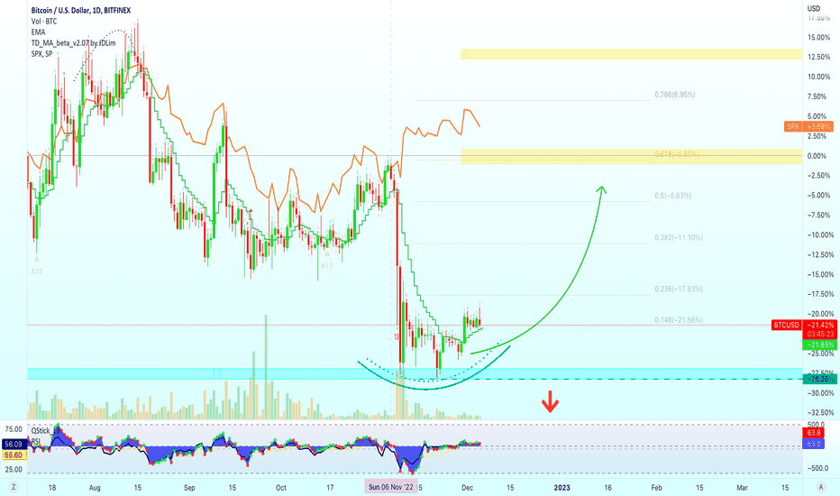 Bitcoin and the SPX Detach 5-Nov. (Good News)