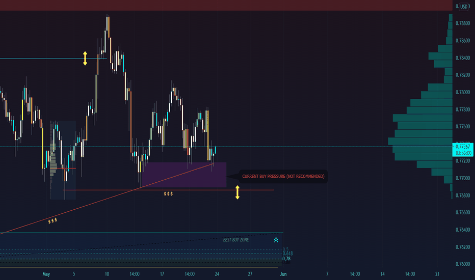 AUD/USD - BUYING POTENTIAL (MONEY REST ON BOTH SIDES)