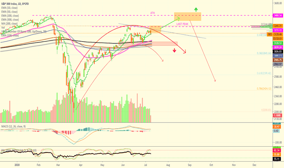 S&P 500 Index Full Analysis (Still Bearish Here)