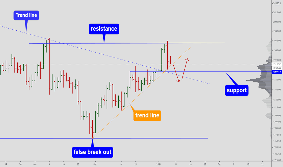 GOLD - sideways movement
