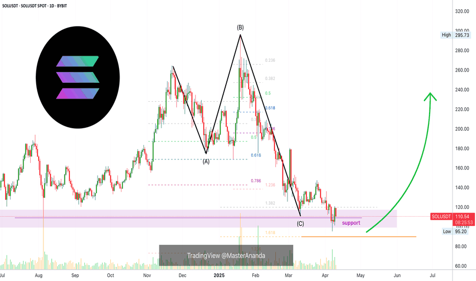 Solana Update: To Buy Or Not To Buy? Hold Or Sell?