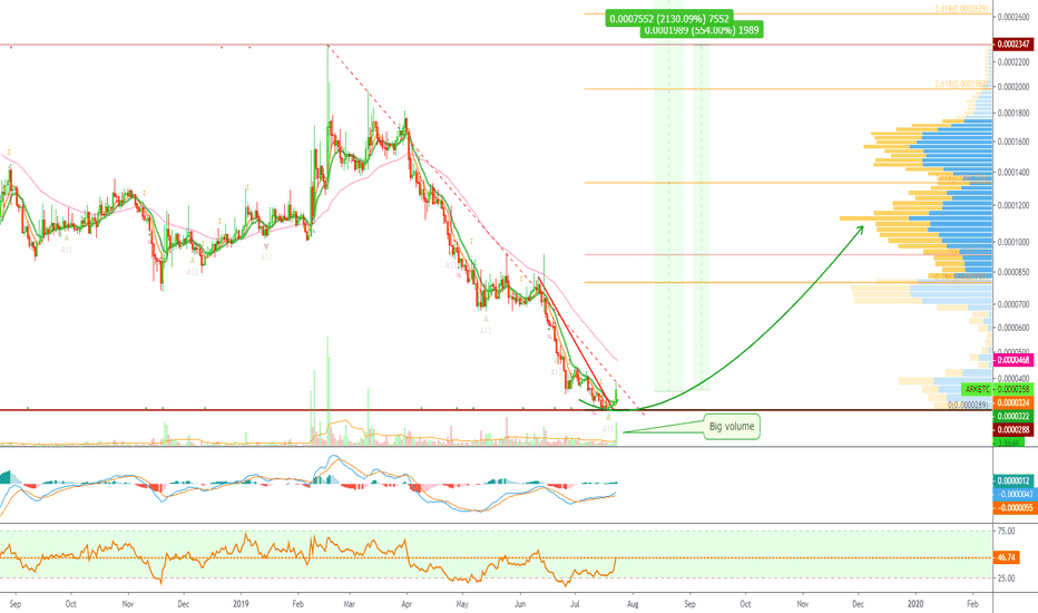 Ark Moving Out Of Downtrend, Lots Of Growth Available (550% to 2