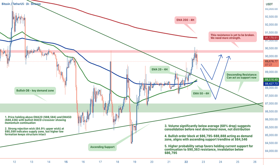 Bitcoin: Leaning Towards Bullish