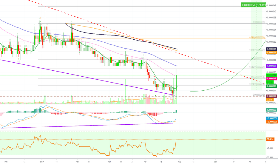 DENT The Bull 4H TF Analysis (+50% After Hitting Two Targets)