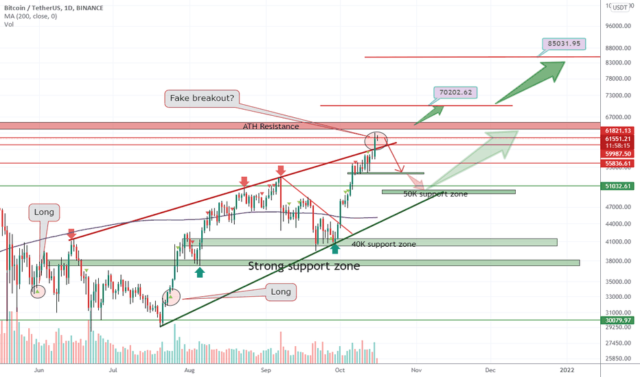 BTCUSD is breaking all resistances here 70K is ahead or fakeout?