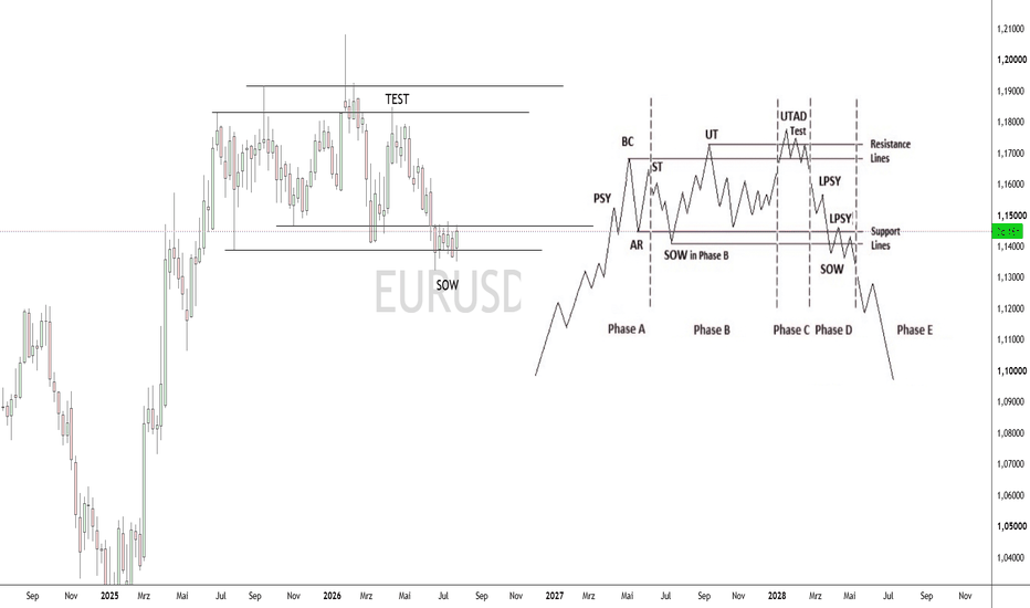 EURUSD - Distribution schreitet voran