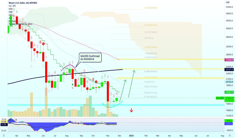 Bitcoin Weekly | MA Analysis Points To $24,000 and $27,000+