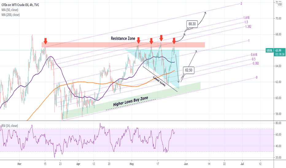 WTI OIL Resistance Zone being tested. Action plan.