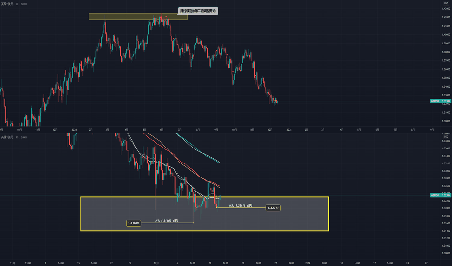 GBPUSD 构筑阶段性底部