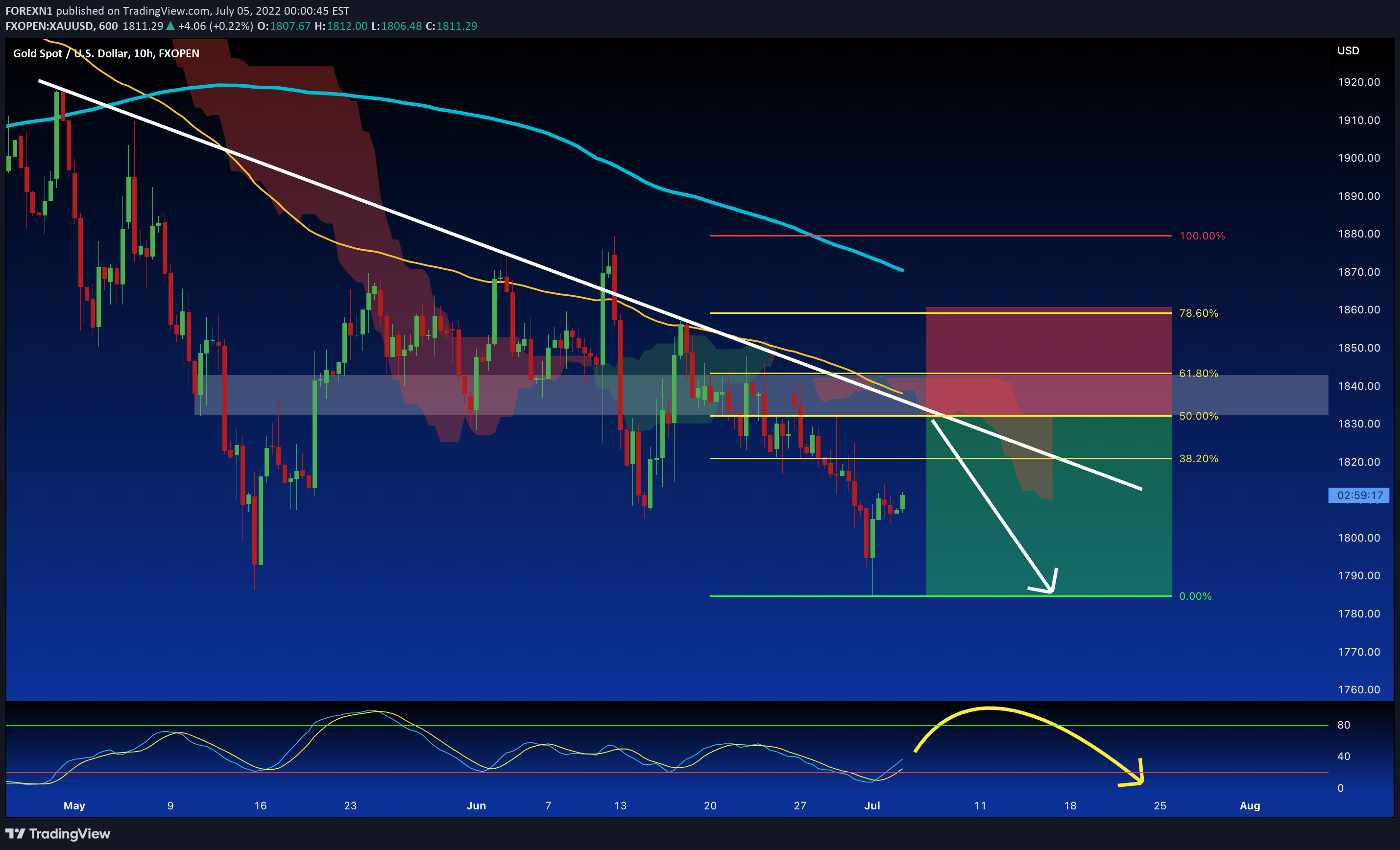 FXOPEN:XAUUSD Idea Chart Image by FOREXN1