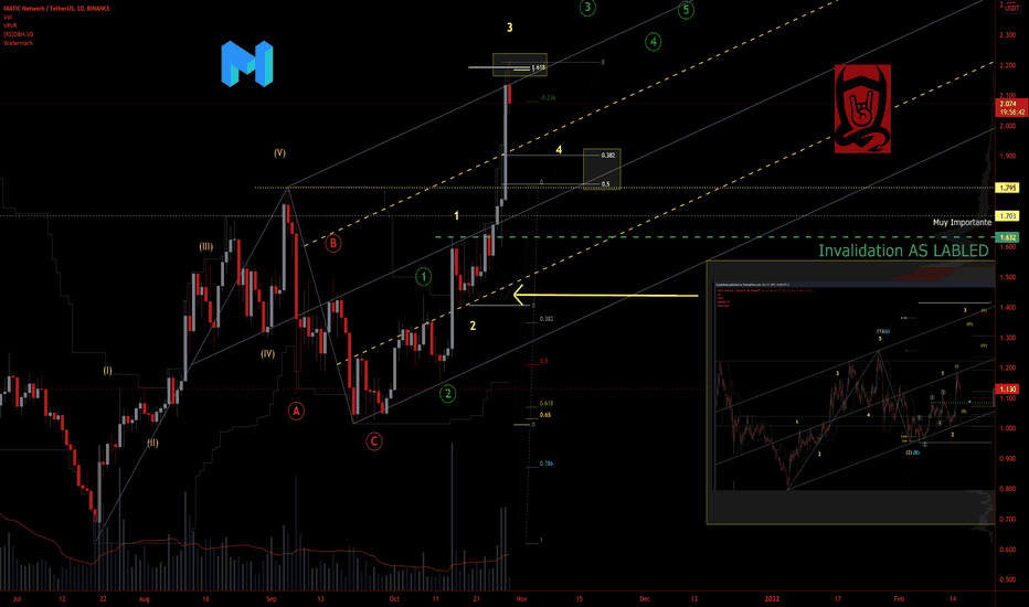 Matic PolyGon Elliottwave Chart by