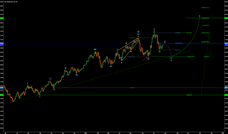 Crude Oil Elliott Wave Idea