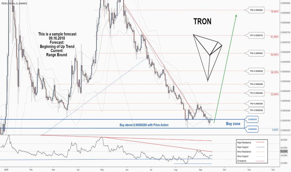 A trading opportunity to buy in TRXBTC