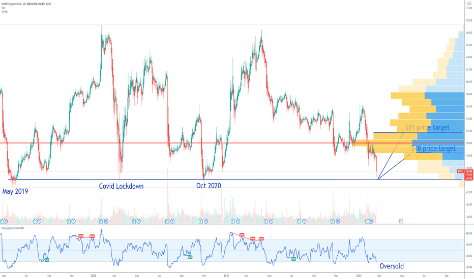 INTC Intel will be free cash flow negative this year