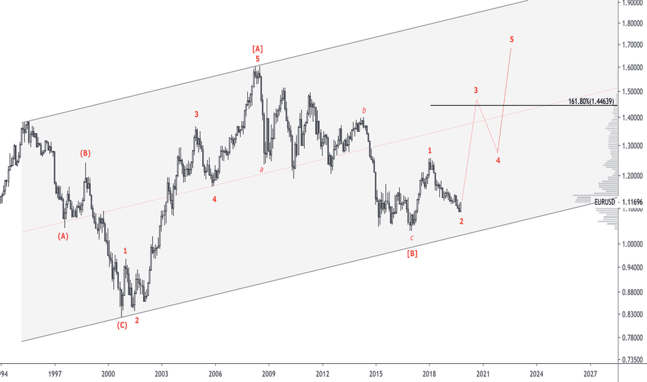 EUR Macro Chart | ridethepig