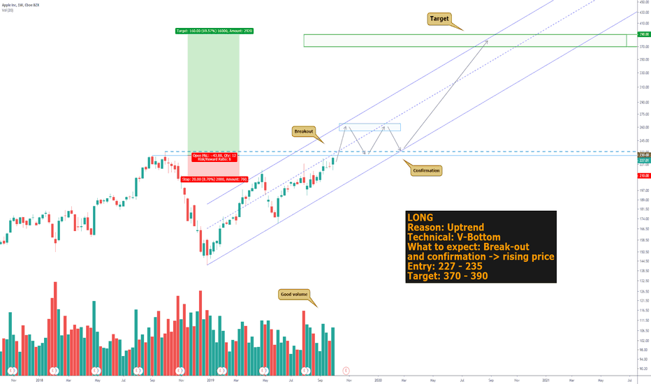 AAPL - Excellent LONG Opportunity you Can´t Miss