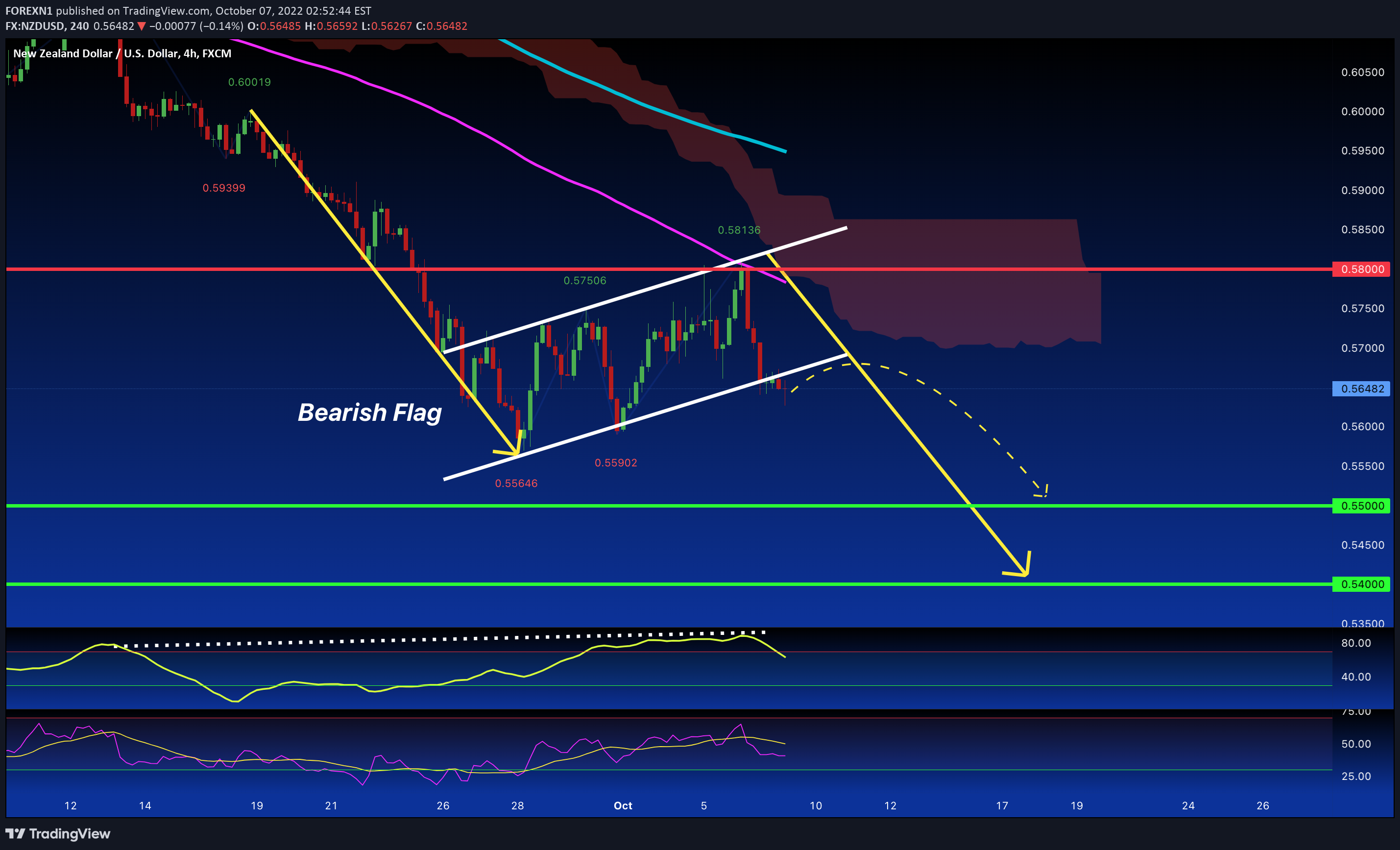 FX:NZDUSD Idea Chart Image by FOREXN1